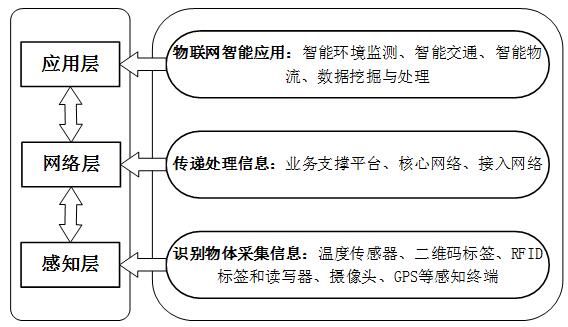 基于物聯(lián)網(wǎng)技術(shù)的農(nóng)產(chǎn)品冷鏈物流智慧平臺(tái)中物聯(lián)網(wǎng)設(shè)備設(shè)計(jì)