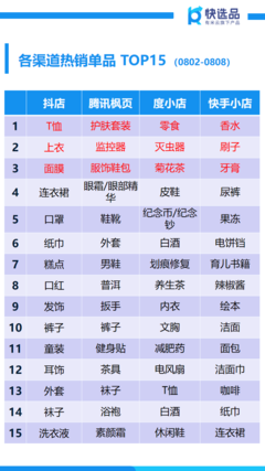 8月首周新電商銷售情報 抖店糕點狂銷150萬+，塑料制品異軍突起